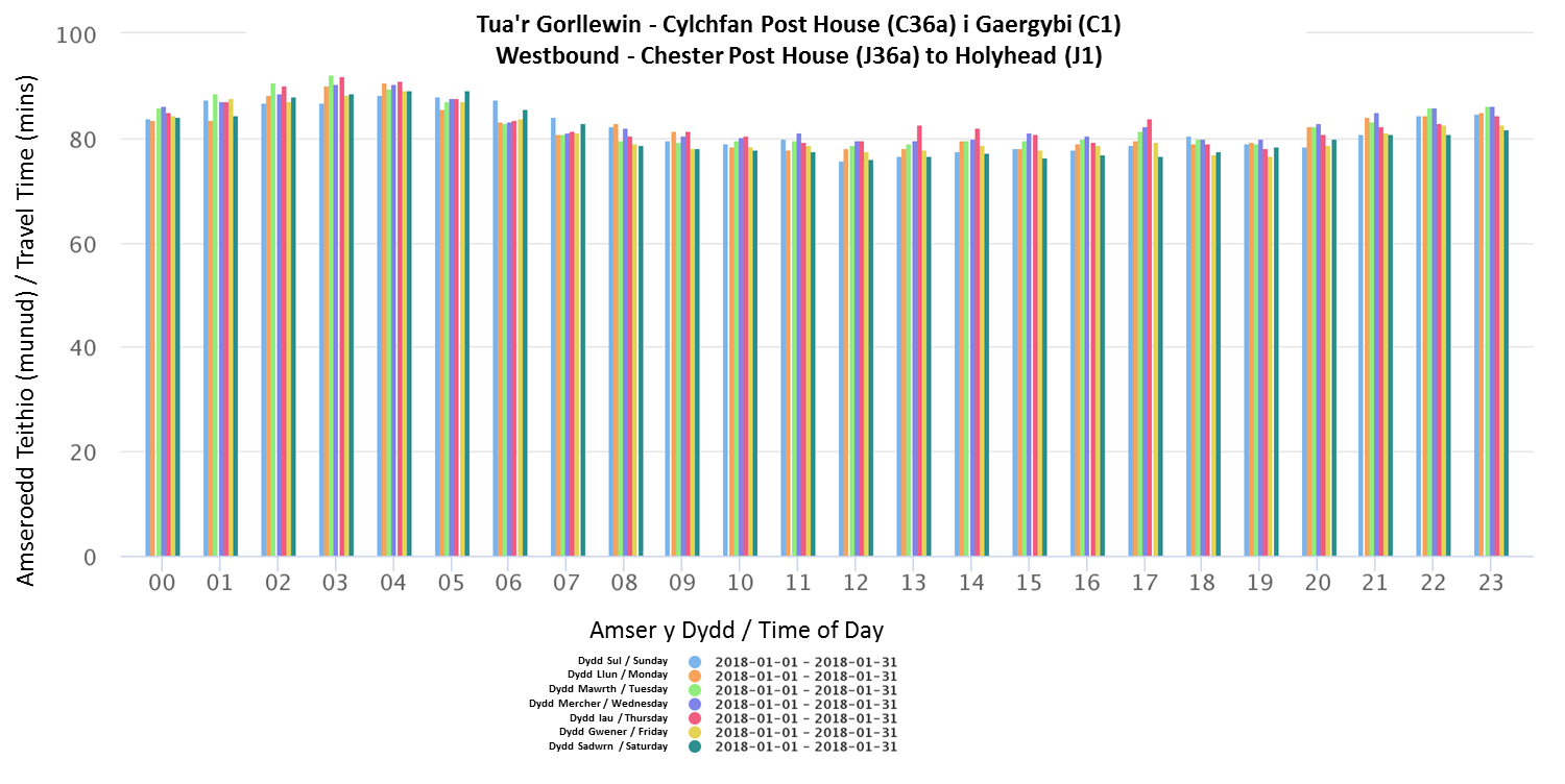 Westbound - Chester Post House (J36a) to Holyhead (J1) - January