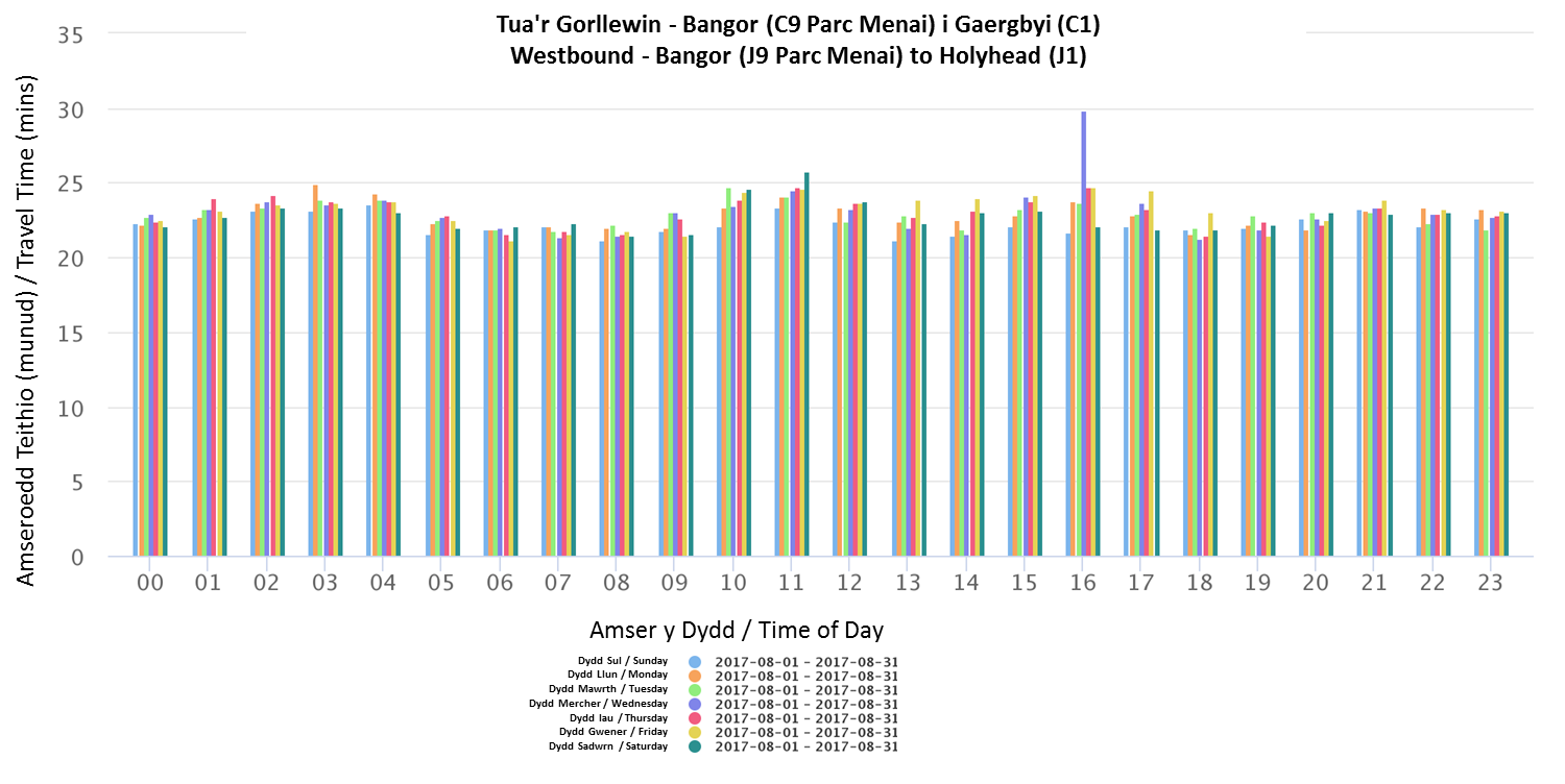 Westbound - Bangor (J9 Parc Menai) to Holyhead (J1) - August